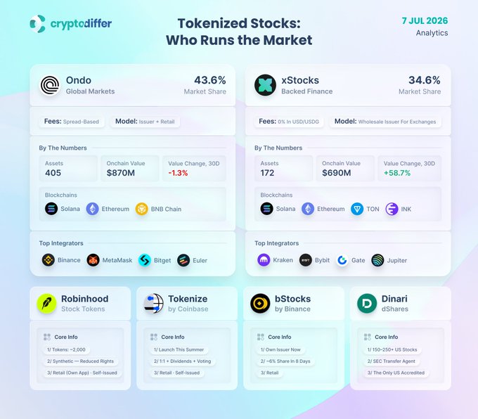 A cryptodiffer analytics infographic dated 7 JUL 2026 titled 'Tokenized Stocks: Who Runs the Market,' showing Ondo Global Markets leading with 43.6% market share ($870M onchain) and xStocks Backed Finance at 34.6% ($690M), alongside details for Robinhood, Coinbase's Tokenize, Binance's bStocks, and Dinari dShares.