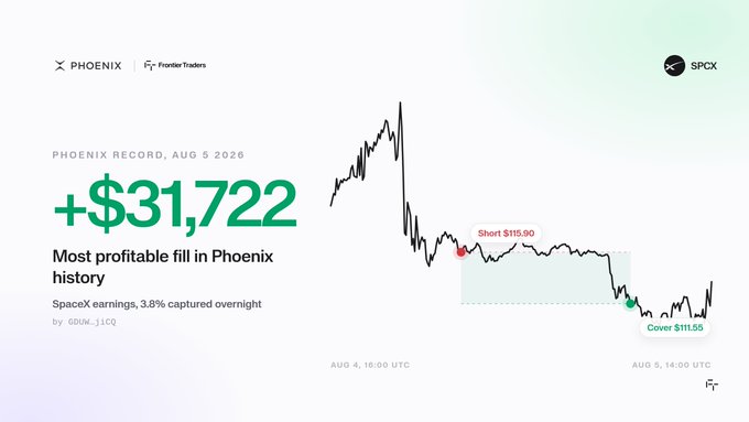 A Phoenix Record promotional graphic from August 5, 2026, showcasing a +$31,722 profit—the most profitable fill in Phoenix history—from shorting SPCX at $115.90 and covering at $111.55, capturing 3.8% of SpaceX's first-ever earnings move overnight, credited to trader GDJM_j1CQ and Frontier Traders.