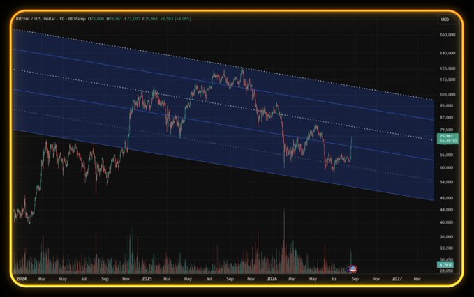 A daily Bitcoin/USD chart on Bitstamp shows the price trading within a descending channel, currently around $75,961 after a +1.56% move, with the $50K–$60K region sitting near the lower trendline—aligning with the author's view that this zone represents potential value rather than a forced exit point for long-term investors.