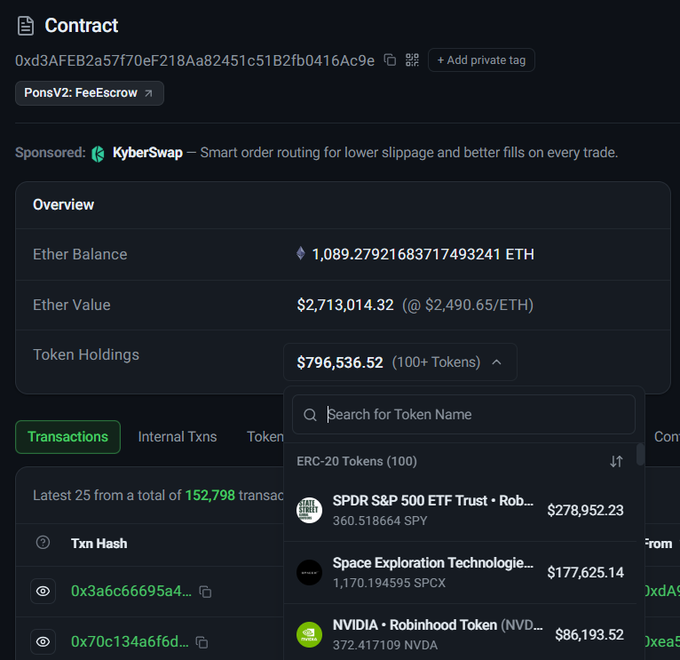 A screenshot of the Etherscan contract page for "PonsV2: FeeEscrow" (0xd3AFEB2a57f70eF218Aa82451c51B2fb0416Ac9e) shows an Ether Balance of 1,089.27921683717493241 ETH ($2,713,014.32) and Token Holdings totaling $796,536.52, including 360.518664 SPY ($278,952.23), 1,170.194595 SPCX ($177,625.14), and 372.417109 NVDA ($86,193.52). The image supports the post's claim that the PONS team holds roughly $2.9M in ETH and significant tokenized stock positions on-chain, illustrating the collateral backing the Loracle short position.