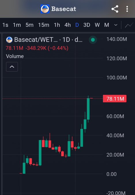 A TradingView chart for the Basecat/WET pair shows volume spiking to 78.11M (up 348.29K, -0.44%) on the 1D timeframe, reflecting the high-stakes trading war referenced in the post about the $BASECAT token.