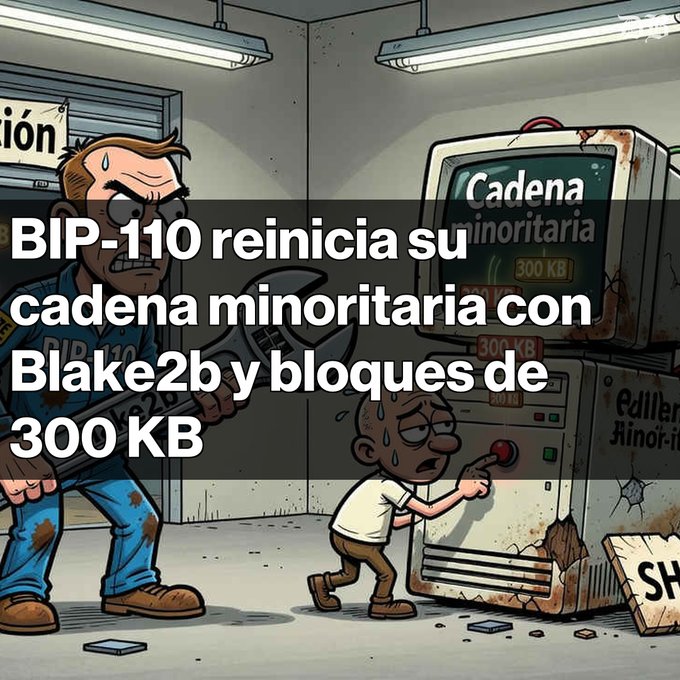 A cartoon image shows two characters, one holding a large wrench and another pressing a button, with overlaid Spanish text reading: 'BIP-110 reinicia su cadena minoritaria con Blake2b y bloques de 300 KB'.