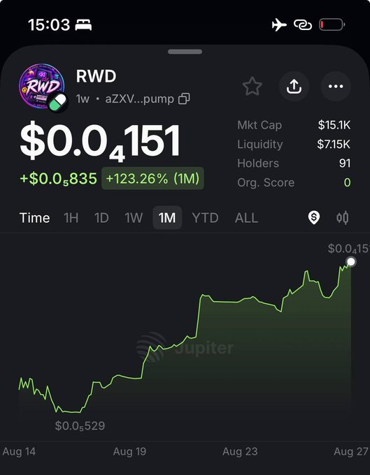 Cryptocurrency chart showing RWD token at $0.0₄151 with +123.26% gain over 1 month, displaying $15.1K market cap and 91 holders on Jupiter DEX.