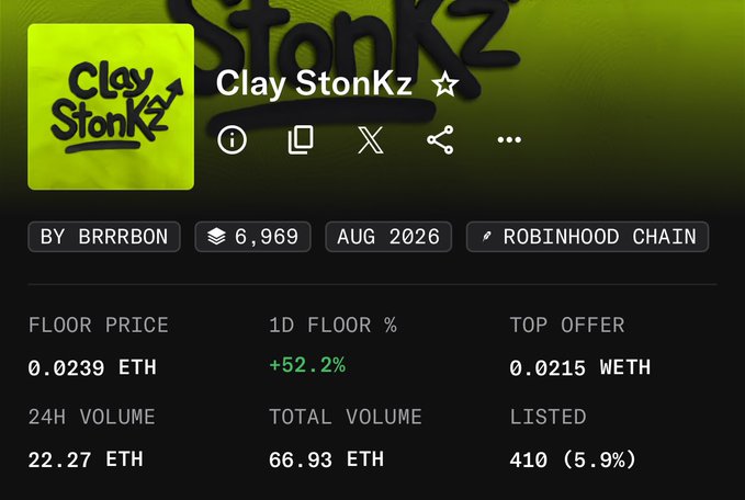 This image shows the OpenSea listing page for the "Clay StonKz" NFT collection on the Robinhood Chain, with a floor price of 0.0239 ETH, a top offer of 0.0215 ETH, and a notable 1D floor increase of +52.2%. The stats suggest the user's post about missing a whitelist opportunity ("Fumbled hard, I had wl… but missed") relates to this project, where the recent surge in floor price indicates they may have missed out on significant gains by not minting at the lower tier.