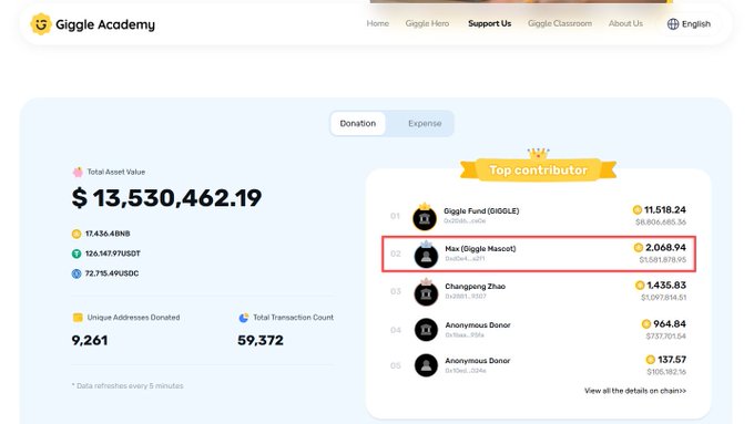 A webpage screenshot from Giggle Academy's Support Us page showing a total asset value of $13,530,462.19 and a top contributors list highlighting 'Max (Giggle Mascot)' at #2 with 2,068.94 contribution.