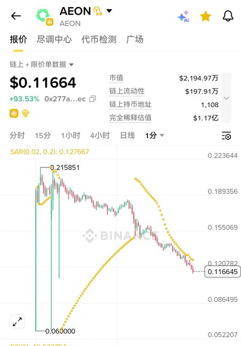 A Binance cryptocurrency price chart for AEON showing a price of $0.11664, up 93.53%, with candlestick data and a yellow SAR indicator line.
