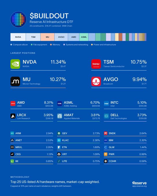 The image shows the holdings breakdown of the $BUILDOUT Reserve AI Infrastructure DTF on BNB Chain, with $16.41T across 25 constituents and the top 25 US-listed AI hardware names market-cap weighted at 10% each. Largest positions include NVDA (11.34%, $6.4T), TSM (10.75%, $2.3T), MU (10.27%, $1.2T), and AVGO (9.94%, $1.7T), spanning compute silicon, fab equipment, memory, systems/networking, and power/infrastructure categories.
