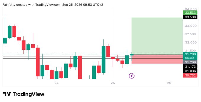 TradingView chart showing a long trade setup on $VVV with an entry at 31.299, a target highlighted by the green zone near 33.530, and a stop-loss marked by the red zone at 31.173, with a lightning bolt annotation signaling the entry point.