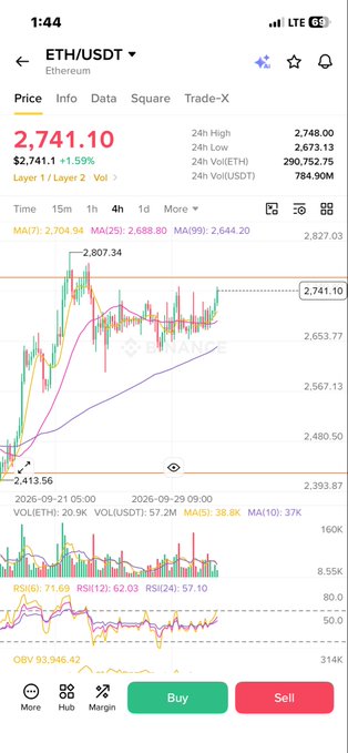A mobile trading app screenshot showing the ETH/USDT (Ethereum) price chart at 2,741.10 with a 1.59% increase, displaying moving averages (MA7, MA25, MA99) and buy/sell options.