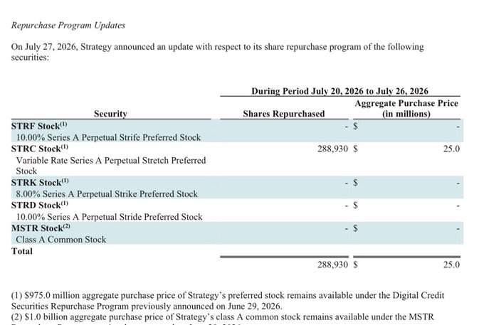 Strategy (formerly MicroStrategy) repurchase program update dated July 27, 2026, showing 288,930 STRC shares repurchased for $25.0 million during July 20-26, 2026.