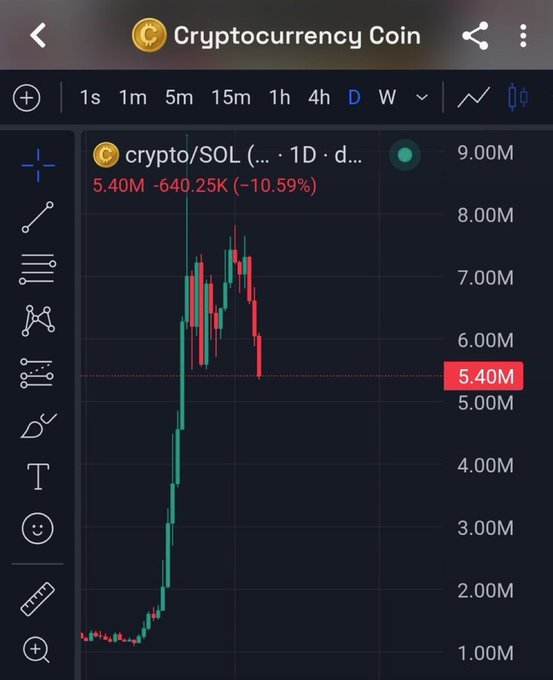 A cryptocurrency trading chart displays "crypto/SOL" with a daily candle pattern showing a recent price of 5.40M, down 10.59%, with green and red candlesticks on a dark background.