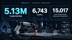 A graphic for the AXIS V1 Dataset Snapshot displays 5.13M trajectories, 6,743 tasks, and 15,017 new trajectories between snapshots, featuring a robotic arm in the background.