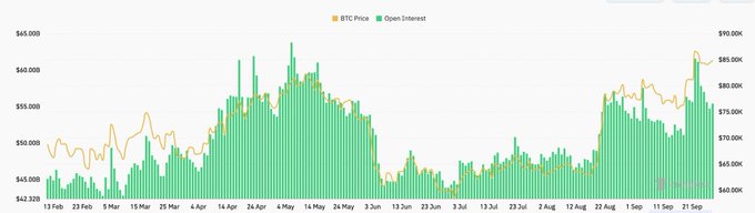 A financial chart displaying BTC Price (yellow line) and Open Interest (green bars) over time, with prices ranging roughly between $45,000 and $90,000.