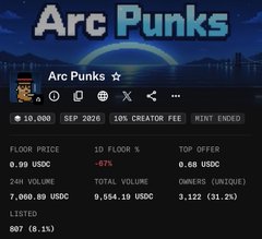 A trading interface screen for the cryptocurrency 'Arc Punks', showing details like 'FLOOR PRICE 0.99 USDC', '10,000 SEP 2026', '10% CREATOR FEE', 'TOTAL VOLUME 9,554.10 USDC', and 807 listings.