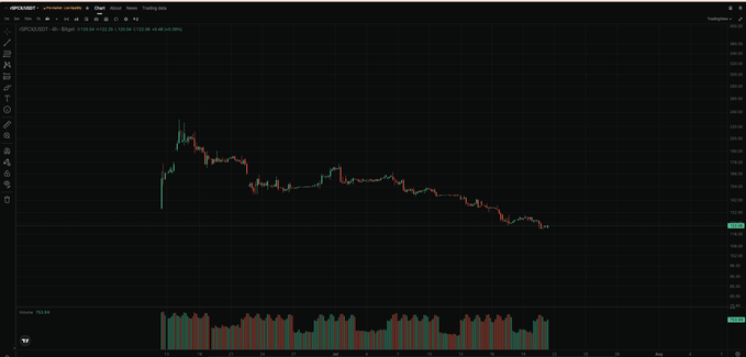 A cryptocurrency price chart on TradingView displays a candlestick pattern for XRP/USDT, showing a sharp rise to peak above 220 followed by a steady decline toward 180, with volume bars at the bottom. The post's reference to "taking your perspective beyond technical analysis" contrasts with the purely technical chart shown, suggesting the author wants viewers to look deeper at fundamentals rather than just price action.