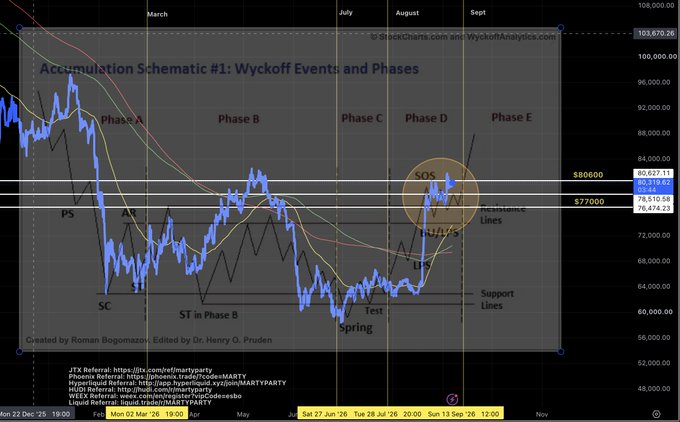 A chart titled "Accumulation Schematic #1: Wyckoff Events and Phases" illustrating Bitcoin's ($BTC) price action across five phases (A through E) from March to September, highlighting key Wyckoff events including PS, SC, AR, ST, Spring, Test, SOS, BUEC, LPS, and LPSY within marked support ($77,000) and resistance ($80,600) levels, aligning with the post's reference to Wyckoff Accumulation on September 6th as the market potentially signals a Spring and Test before the Sign of Strength (SOS) phase.