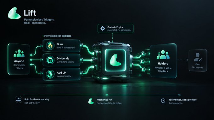 Infographic for "Lift" explaining its permissionless triggers and real tokenomics, showing a flowchart from Community/Users through Burn, Dividends, Add LP, an Onchain Engine, to Holders and Dev.