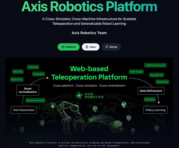 The image is a promotional graphic for the **Axis Robotics Platform**, titled *"A Cross-Simulator, Cross-Machine Infrastructure for Scalable Teleoperation and Generalizable Robot Learning,"* featuring a diagram of its web-based teleoperation system that connects simulators (IsaacLab, MuJoCo, LIBERO Benchmark) through a workflow of asset normalization, task generation, data refinement, and policy learning. It visually supports the post's claim about Axis Robotics being a data engine for Physical AI that allows users to control simulated robots and generate training data for crypto rewards, highlighting the project's infrastructure for scalable robot learning.