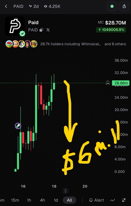 A mobile trading chart for the meme coin 'Paid' (PAID) showing a market cap of $28.70M, with hand-drawn yellow arrows and '$6m..!!' text pointing to a projected price drop.