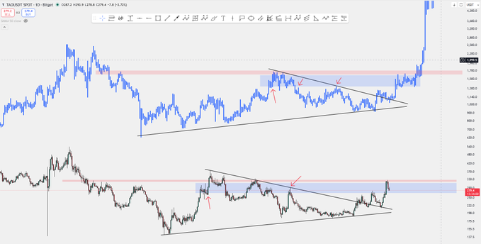 TradingView chart showing SUI/USD on Bitget (left) and another cryptocurrency pair (right), both displaying a descending triangle pattern with horizontal resistance zones marked in red/blue, suggesting an imminent breakout.
