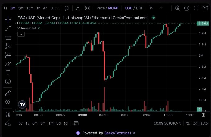 A GeckoTerminal chart showing the FWA/USD market cap on Uniswap V4 (Ethereum) rising from ~2.6M to a peak of 3.29M (+0.04%) between 8:16–10:15 UTC-7, illustrating the 3.3M market cap milestone referenced in the bullish commentary about the project's potential.