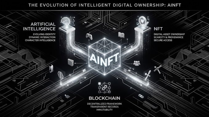 An infographic titled 'THE EVOLUTION OF INTELLIGENT DIGITAL OWNERSHIP: AINFT' illustrates the connection between Artificial Intelligence, NFT, and Blockchain.