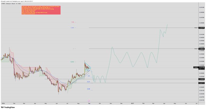 A TradingView daily chart of ETHBTC displays a significant price rally plotted with a Gartley harmonic pattern projection, featuring Fibonacci levels (0.382, 0.5, 0.618, 0.786, 1.272) and target zones marked at "takeprofit1" and "takeprofit2," corresponding to the trader's bullish harmonic setup analysis shared for August 2026.