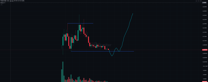 A candlestick chart of $TOAD showing a long descending trend followed by a sharp upward breakout, with blue horizontal lines marking the trading range and a curved arrow illustrating the projected bullish move—visually representing the post's speculation about a potential reversal despite alleged FUD from influencers.