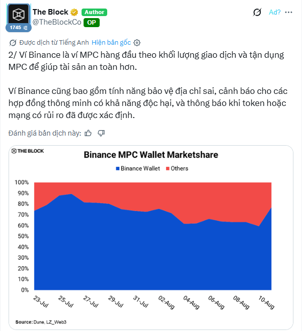 A Vietnamese tweet from The Block (@TheBlockCo) about Binance's MPC wallet features a 'Binance MPC Wallet Marketshare' chart showing Binance Wallet's dominance against Others from late June to mid-August, sourced from Dune_LZ_Web3.