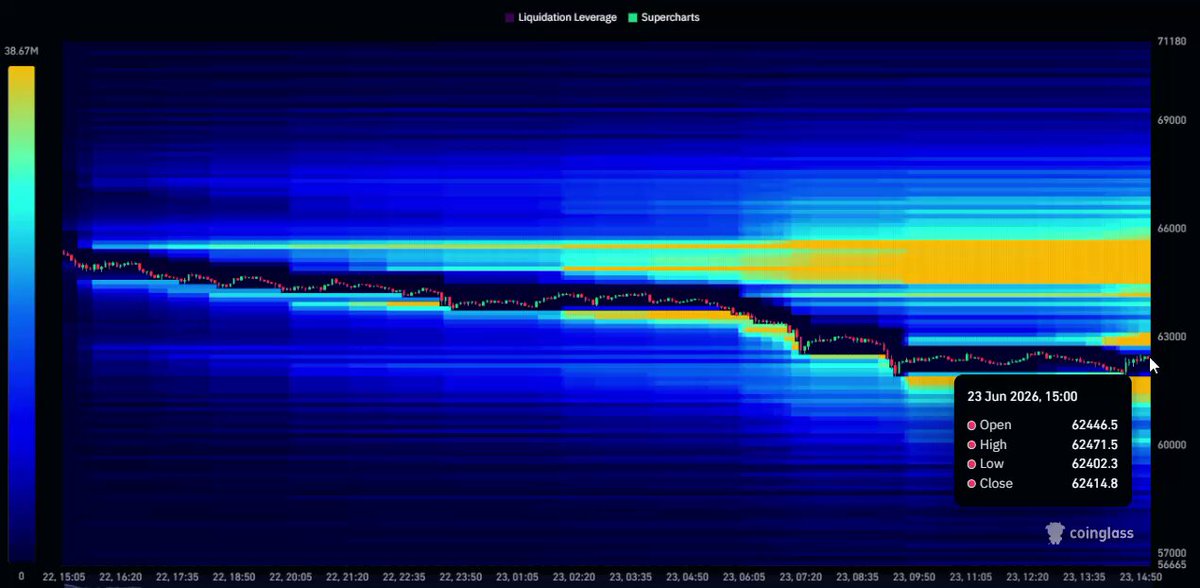 The image is a screenshot from a website displaying cryptocurrency prices, with various colored lines representing different price points over time. A prominent feature is the most important $BTC levels at the top right of the screen, which include levels such as $64,000 above and $61,900 below. This suggests that there might be significant price movements occurring in these specific areas. Additionally, a smaller image shows the bottom left corner with what appears to be some text about an auction or market update for Bitcoin.