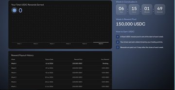USDC rewards dashboard showing 150,000 USDC distributed over weeks 06-09, with a rewards payout history table listing week, payout time, payout end, and USDC amount.