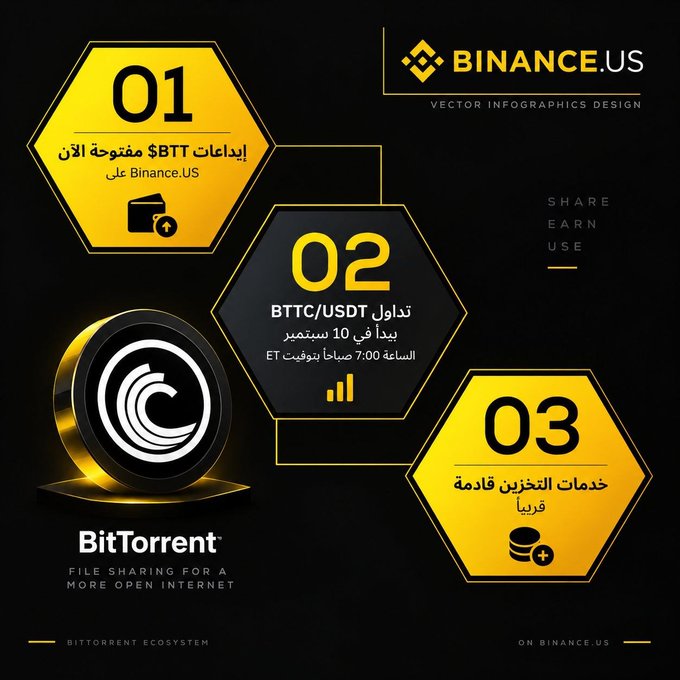 The image is a Binance.US infographic highlighting the BitTorrent ecosystem, featuring three numbered yellow hexagons in Arabic: (01) "$BTT deposits now open on Binance.US," (02) "BTTC/USDT trading starts September 10 at 7:00 AM ET," and (03) "Staking services coming soon," alongside the BitTorrent logo and the tagline "File sharing for a more open internet." The visual directly supports the post by visually outlining Binance.US's three-step integration of BitTorrent (BTT/BTTC) into its U.S. trading platform.