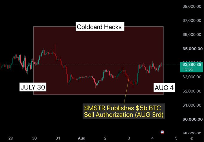 A Bitcoin price chart from July 30 to August 4 shows a roughly 5% decline and recovery, framed as a "Coldcard Hacks" bearish zone, with annotations highlighting that $MSTR published a $5 billion BTC sell authorization on August 3rd while Bitcoin remained above $62,200, supporting the post's claim that BTC is holding up well despite the FUD.