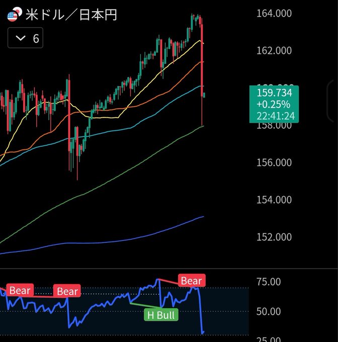 A candlestick chart of USD/JPY (米ドル/日本円) shows the pair peaking near 164.000 before plunging sharply on the latest candle, with an indicator below flashing a bearish signal. The sudden drop aligns with the post's commentary about technical-based selling and potential currency intervention.