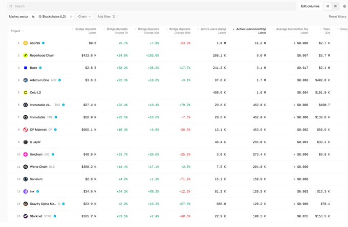 A cryptocurrency market data table ranking various blockchain projects like opBNB, Robinhood Chain, Base, and Arbitrum One by metrics such as bridge deposits, active users, and average transaction fees.