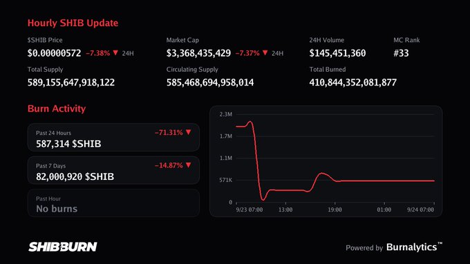 A cryptocurrency dashboard from SHIBBURN showing $SHIB token statistics including price ($0.00000572), market cap ($3,368,435,429), and burn activity charts with 587,314 $SHIB burned in the past 24 hours.