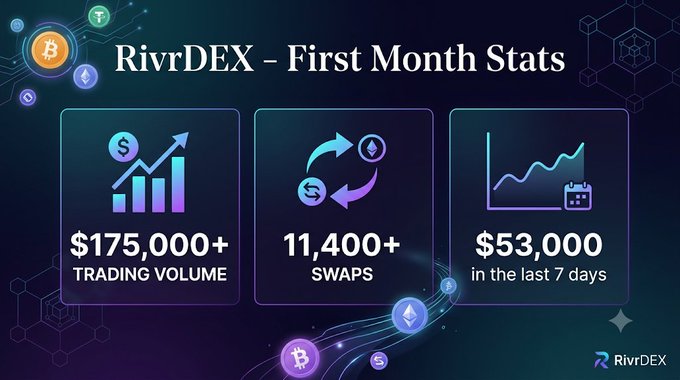 An infographic titled 'RivrDEX – First Month Stats' showing '$175,000+ TRADING VOLUME', '11,400+ SWAPS', and '$53,000 in the last 7 days' with crypto icons.