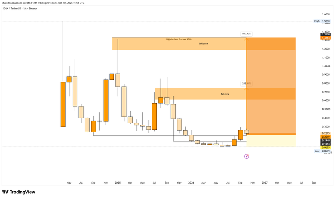 A monthly TradingView chart of a token showing sell zones with high-to-low ratios marked at 500.63% and 295.71%, with low at 0.1000.