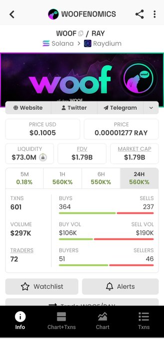 A cryptocurrency tracking app screen for WOOF/RAY on Solana Raydium, showing a price of $0.1005, market cap of $1.79B, and 24H change of 560%.