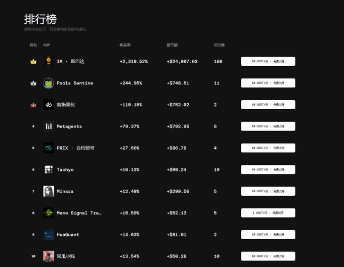 A Chinese-language ranking table ("排行榜") showing top ASP signal providers with their return rates, total profits, and subscriber counts, led by "1M · 斯坦达" with +2,319.52% return.