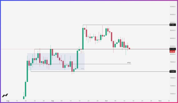 A candlestick price chart showing a major rally from around 75,000 to a high of 87,400 before pulling back, with 'VPOC' levels marked.
