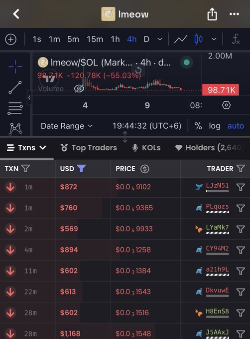 A screenshot of a cryptocurrency trading interface showing the token "Imeow" with a price chart displaying 98.71K and a significant drop of -120.78K (-55.03%), along with a list of recent transactions from various traders.