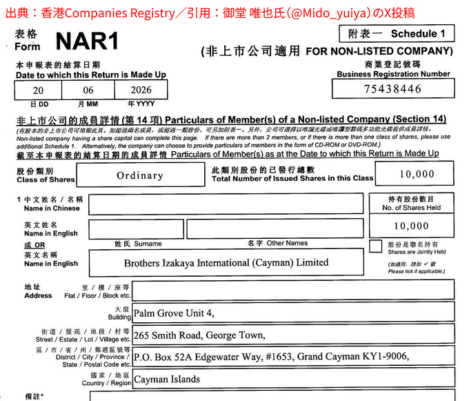 The image shows a Hong Kong Companies Registry Form NAR1 (Schedule 1 for non-listed companies) for "Brothers Izakaya International (Cayman) Limited" with Business Registration Number 75438446, dated 20/06/2026, listing the company as holding 10,000 Ordinary shares from a Palm Grove Unit 4 address in Grand Cayman.

This filing supports the post's claims about the suspicious "IZAKA-YA" crypto lending scheme, providing evidence of the company's dubious corporate structure—a shell-like entity registered in the Cayman Islands at what appears to be a virtual office address, corroborating warnings about non-existent corporate identity and paper company characteristics.