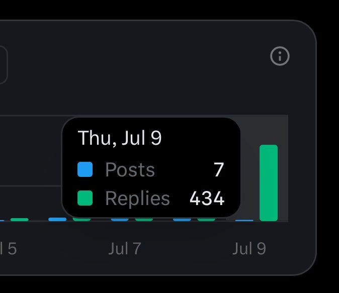 Dark-themed analytics chart tooltip for Thursday, July 9, displaying 7 posts (blue) and 434 replies (green) with a prominent green bar.