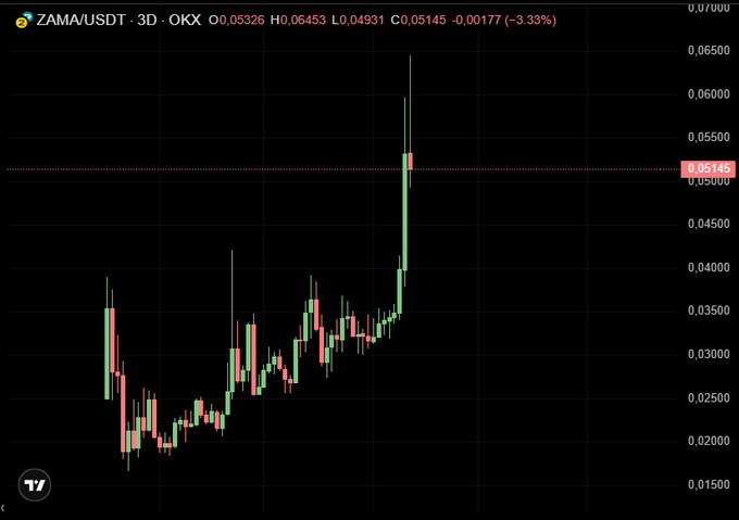 A 3D candlestick chart for ZAMA/USDT on OKX showing a price of 0.05145 with a -3.33% decline, displaying price volatility ranging roughly between 0.015 and 0.065.