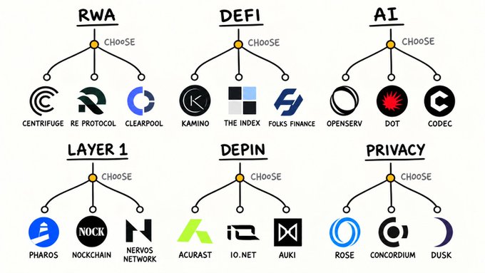 A hand-drawn chart categorizing crypto projects into six sectors: RWA (Centrifuge, Re Protocol, Clearpool), DeFi (Kamino, The Index, Folks Finance), AI (Openserv, Dot, Codec), Layer 1 (Pharos, Nockchain, Nervos Network), DePIN (Acurast, Io.net, Auki), and Privacy (Rose, Concordium, Dusk).
