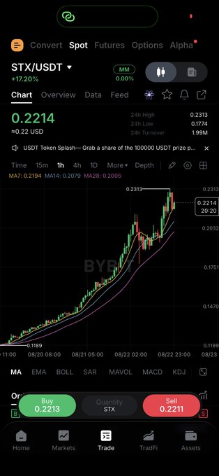 A cryptocurrency trading app screenshot showing the STX/USDT pair with a current price of 0.2214 (+7.20%), featuring a candlestick chart and Buy/Sell buttons in green and red.