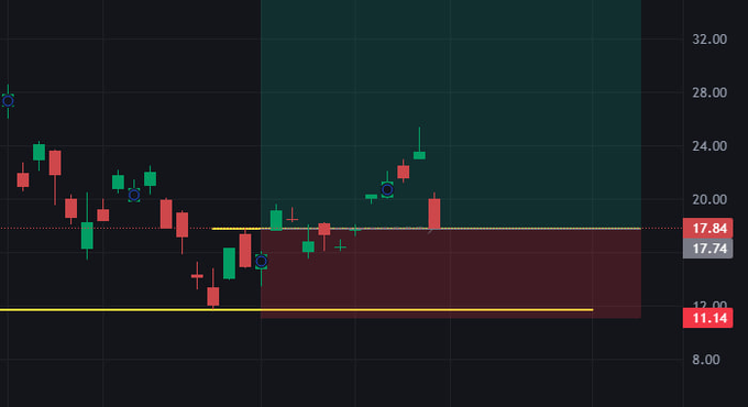 A candlestick chart shows price levels between 11.14 and 17.84, with the recent recovery to the 17.84 resistance line suggesting a potential buy point for the 3-day line, supporting the post's recommendation to consider long positions or spot purchases of $KORU.