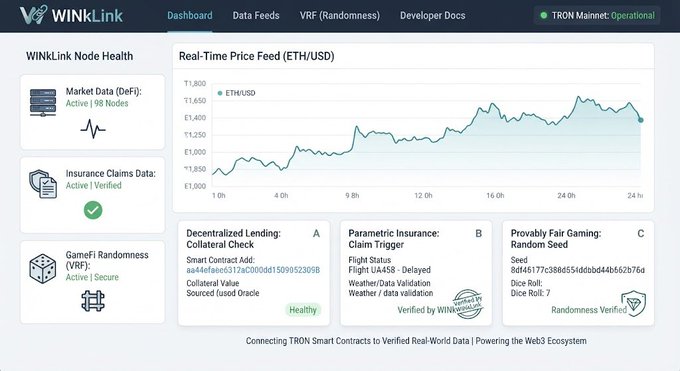 WINkLink dashboard showing TRON Mainnet operational status with a real-time ETH/USD price feed chart and node health metrics for Market Data, Insurance Claims, and GameFi Randomness.
