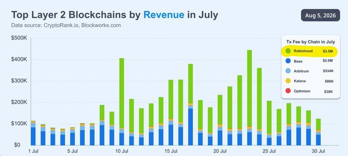 This bar chart titled "Top Layer 2 Blockchains by Revenue in July" tracks daily transaction fee revenue across five L2 networks, with the legend showing Robinhood leading at $3.5M, followed by Base ($2.0M), Arbitrum ($534K), Katana ($86K), and Optimism ($36K). The chart visually confirms the post's claim by showing Robinhood's green bars dominating daily revenue, particularly spiking to peaks around $400K-$450K in mid-to-late July, significantly outpacing the other L2 chains combined.